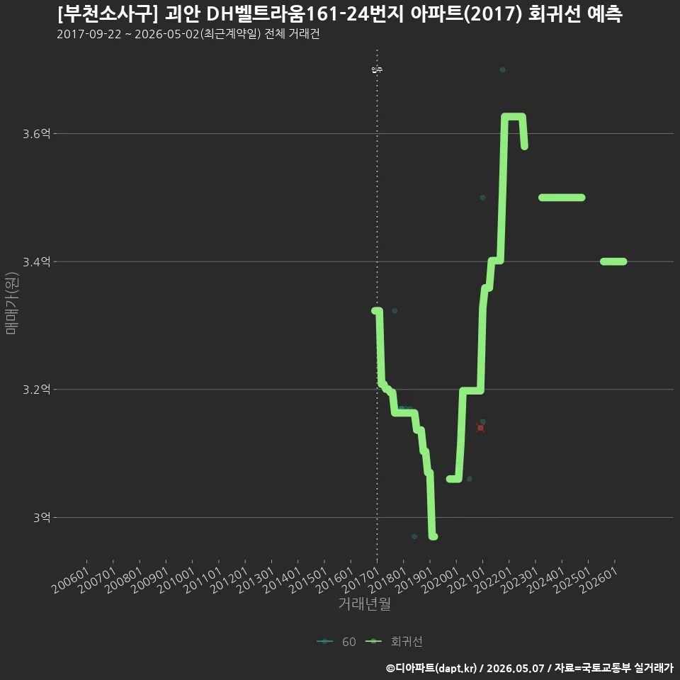 [부천소사구] 괴안 DH벨트라움161-24번지 아파트(2017) 회귀선 예측