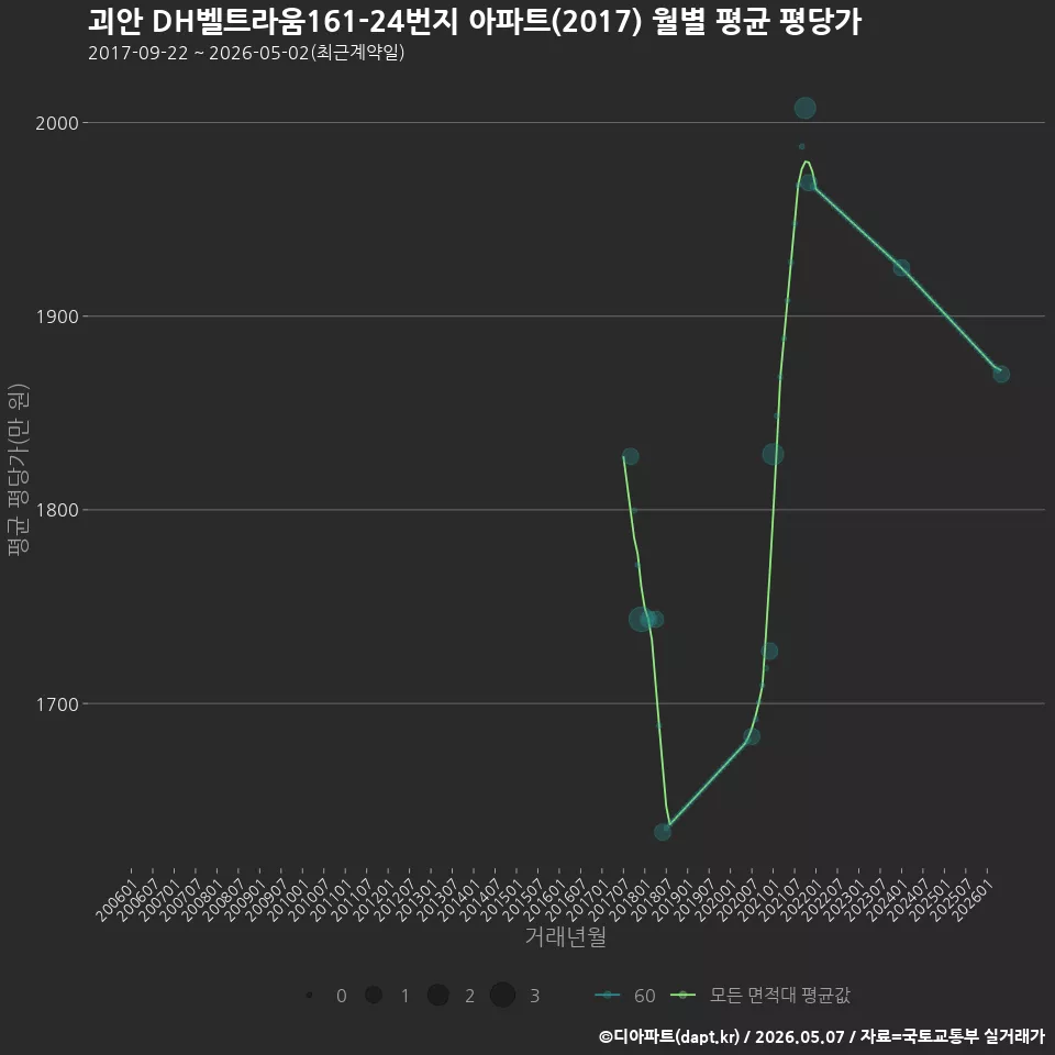 괴안 DH벨트라움161-24번지 아파트(2017) 월별 평균 평당가