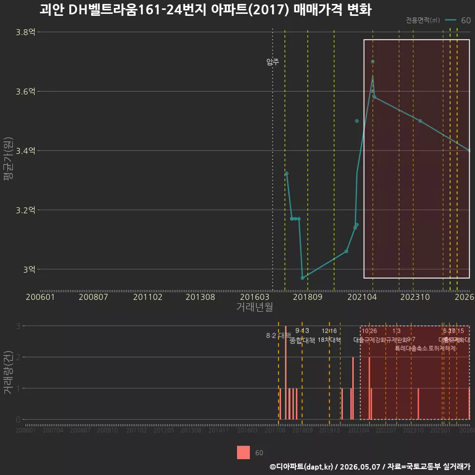 괴안 DH벨트라움161-24번지 아파트(2017) 매매가격 변화