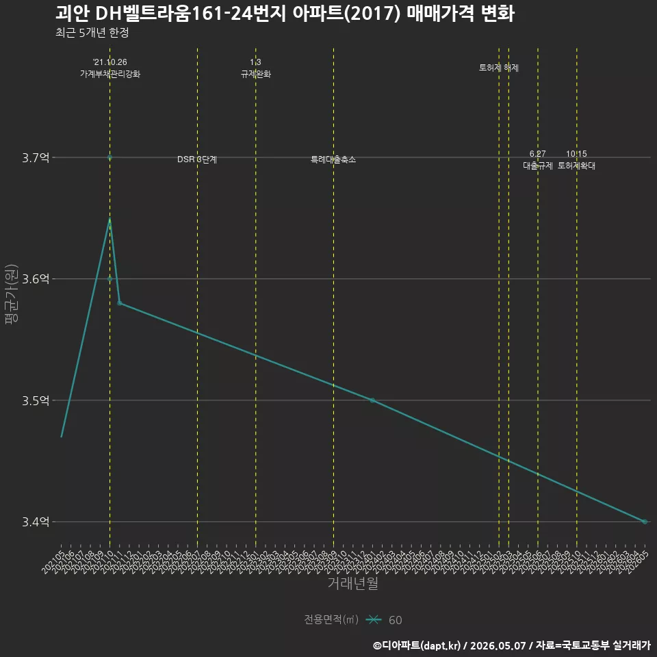 괴안 DH벨트라움161-24번지 아파트(2017) 매매가격 변화