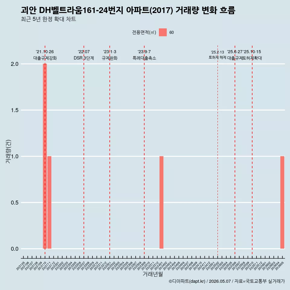괴안 DH벨트라움161-24번지 아파트(2017) 거래량 변화 흐름