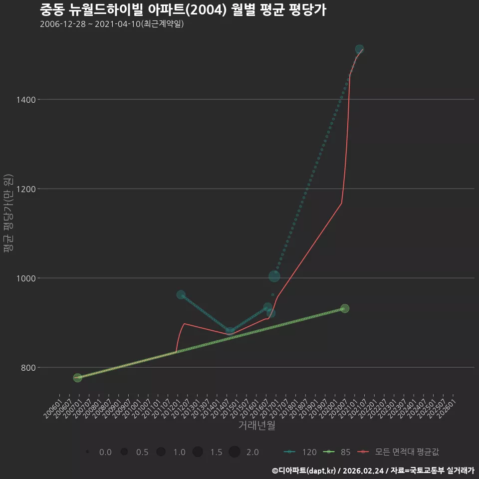 중동 뉴월드하이빌 아파트(2004) 월별 평균 평당가