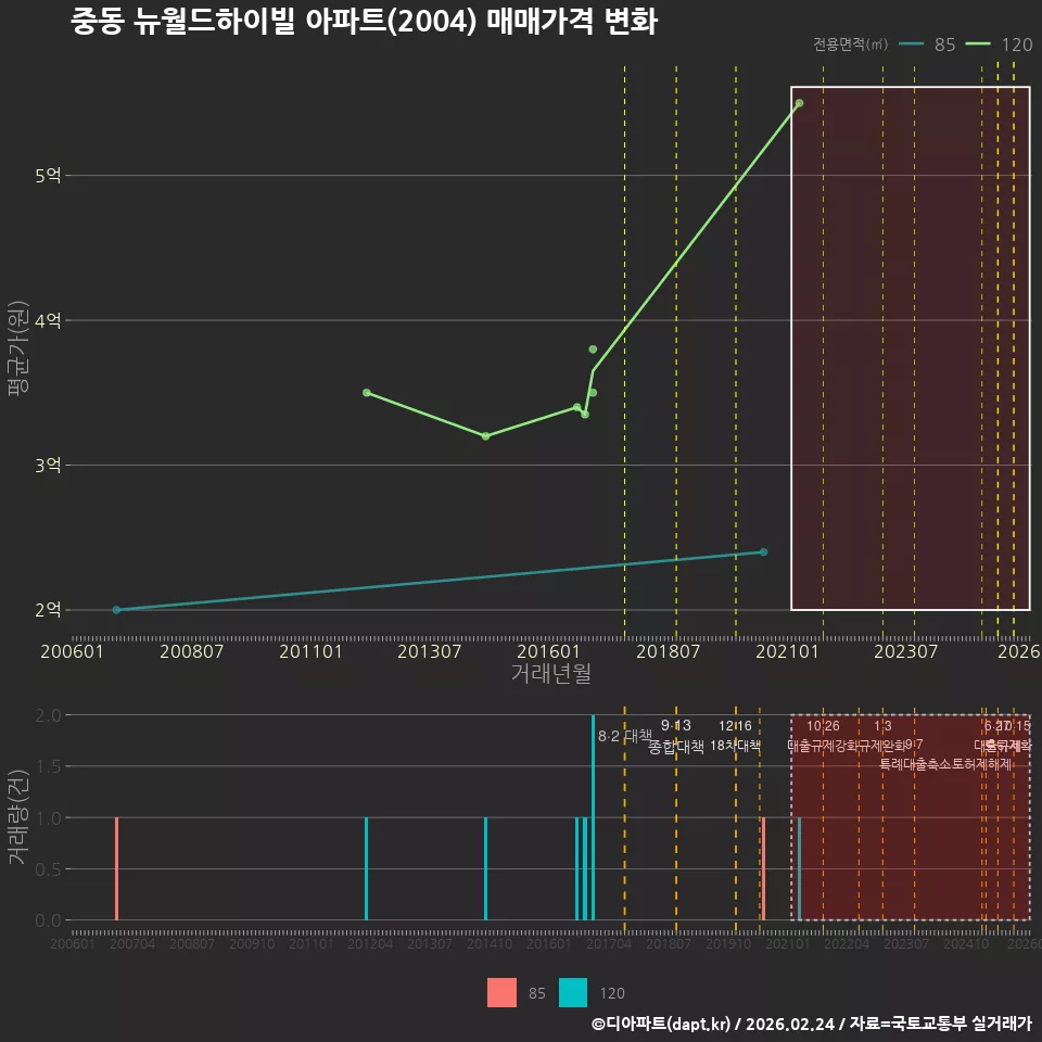 중동 뉴월드하이빌 아파트(2004) 매매가격 변화