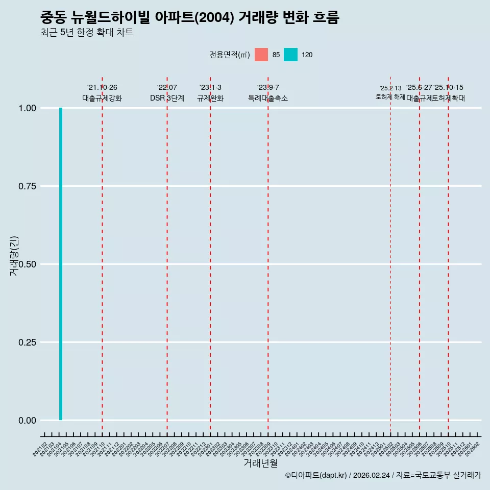 중동 뉴월드하이빌 아파트(2004) 거래량 변화 흐름