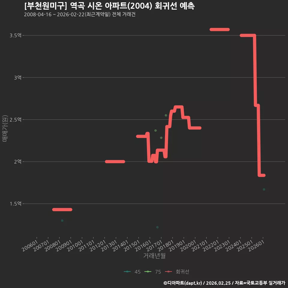 [부천원미구] 역곡 시온 아파트(2004) 회귀선 예측