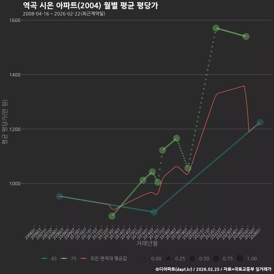 역곡 시온 아파트(2004) 월별 평균 평당가