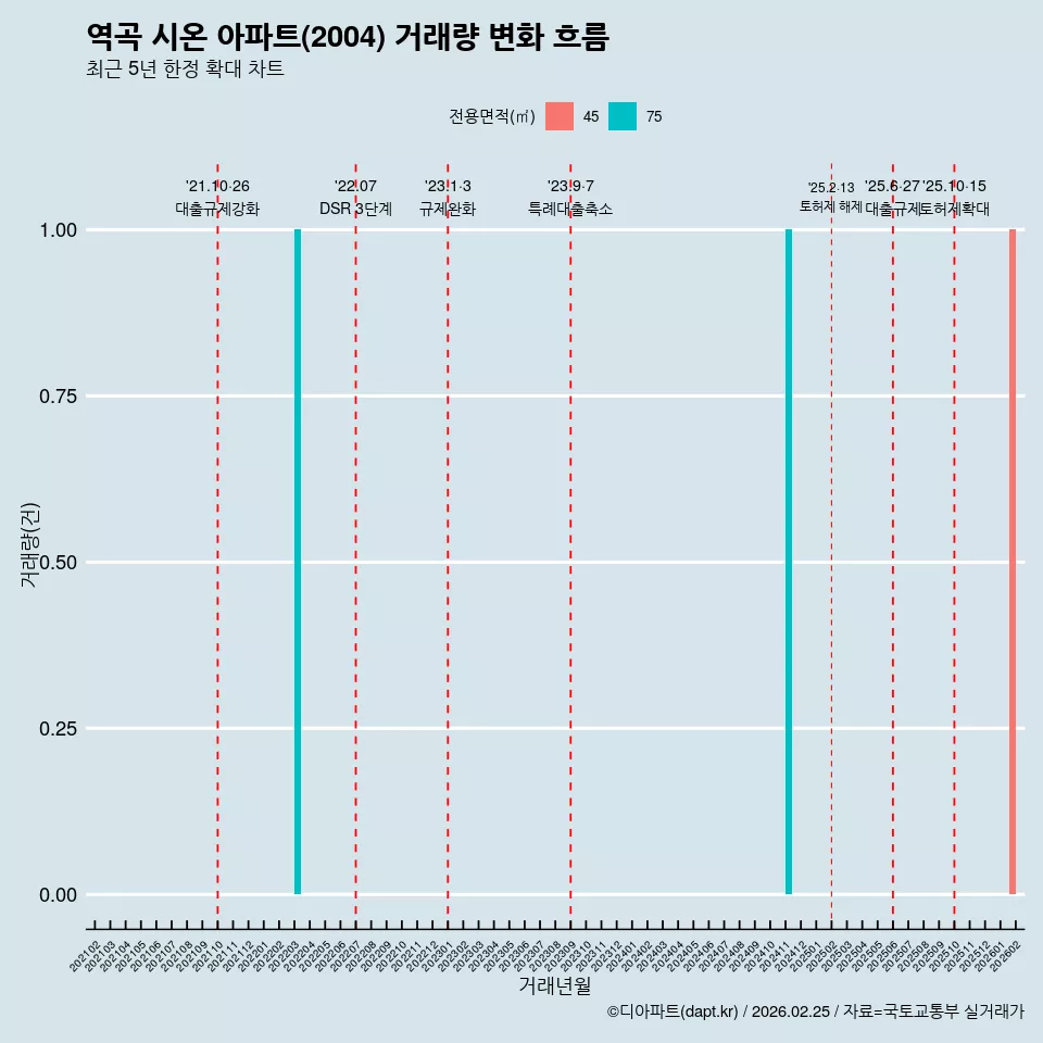 역곡 시온 아파트(2004) 거래량 변화 흐름