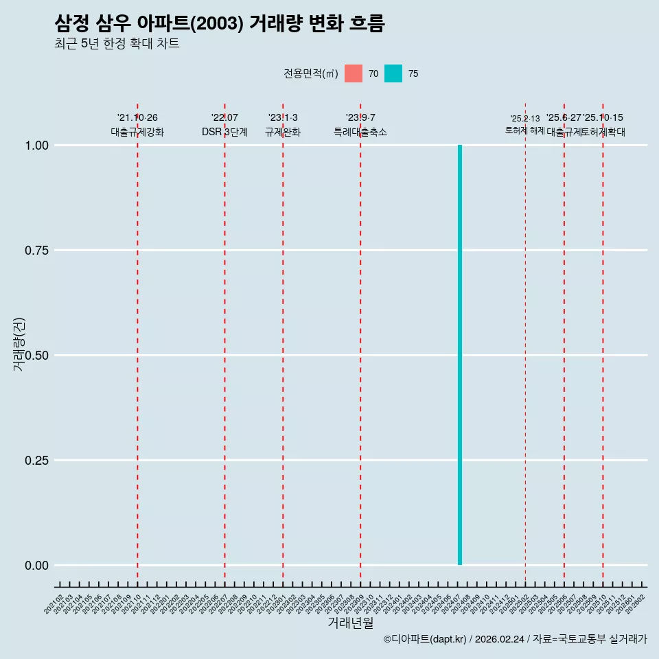 삼정 삼우 아파트(2003) 거래량 변화 흐름