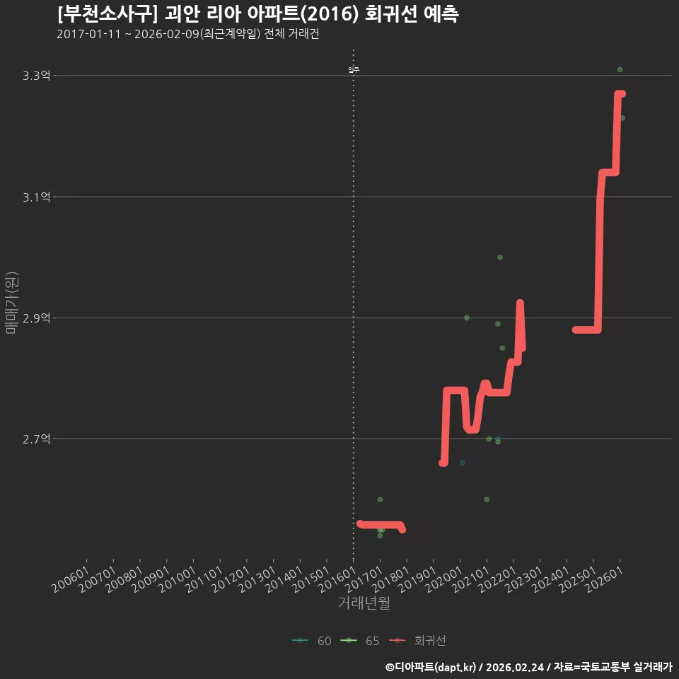 [부천소사구] 괴안 리아 아파트(2016) 회귀선 예측