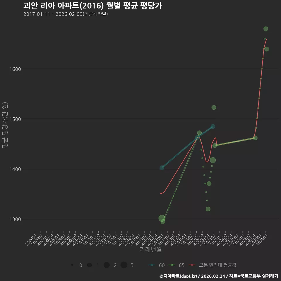 괴안 리아 아파트(2016) 월별 평균 평당가