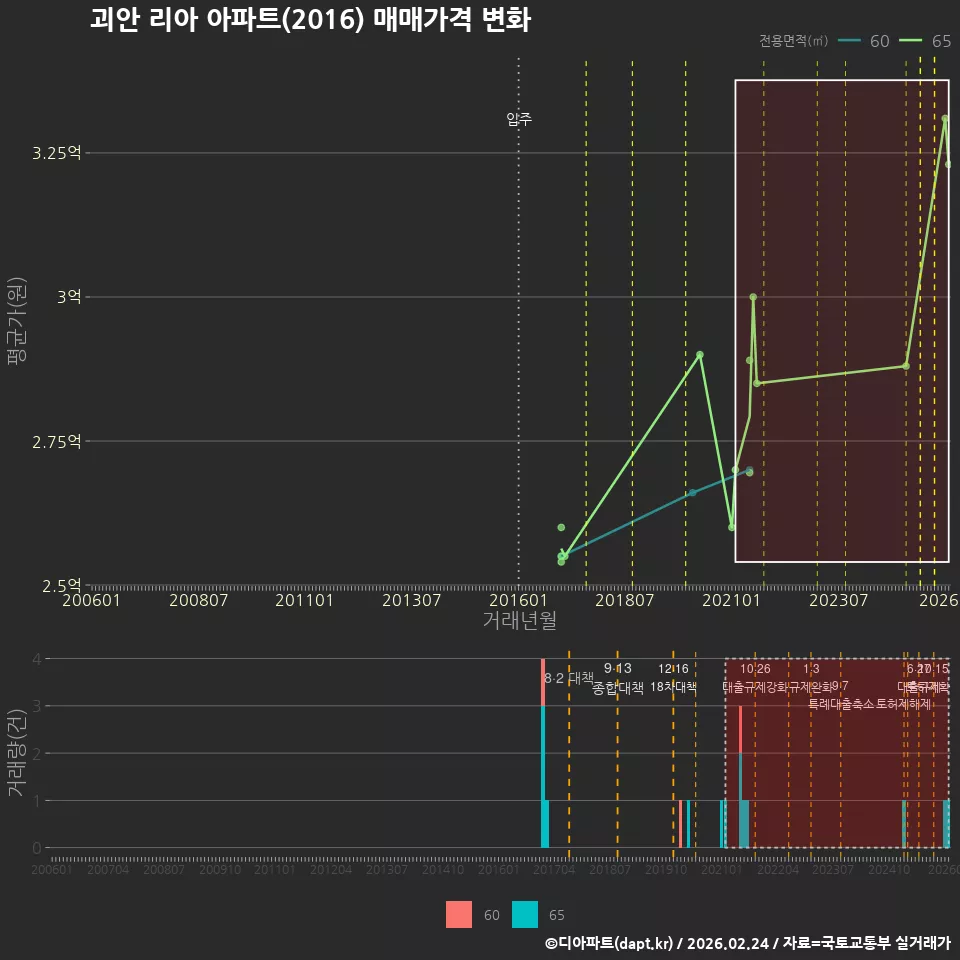 괴안 리아 아파트(2016) 매매가격 변화