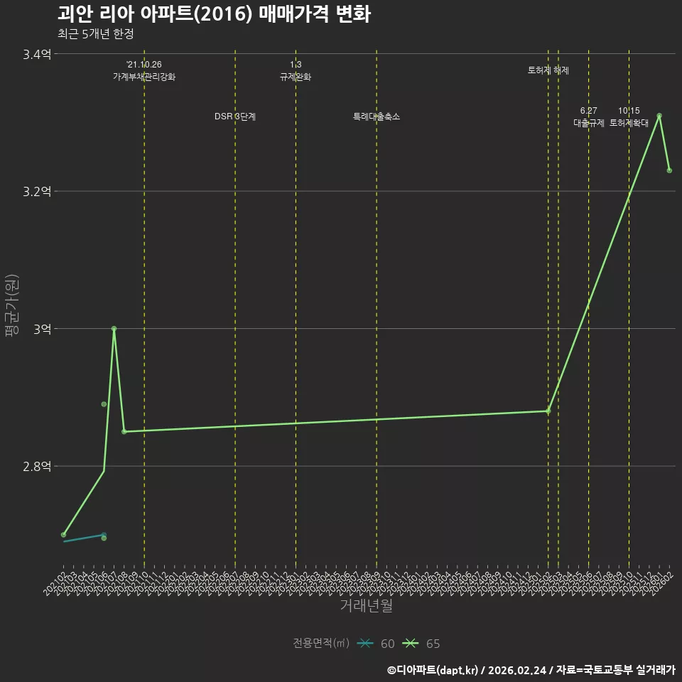 괴안 리아 아파트(2016) 매매가격 변화