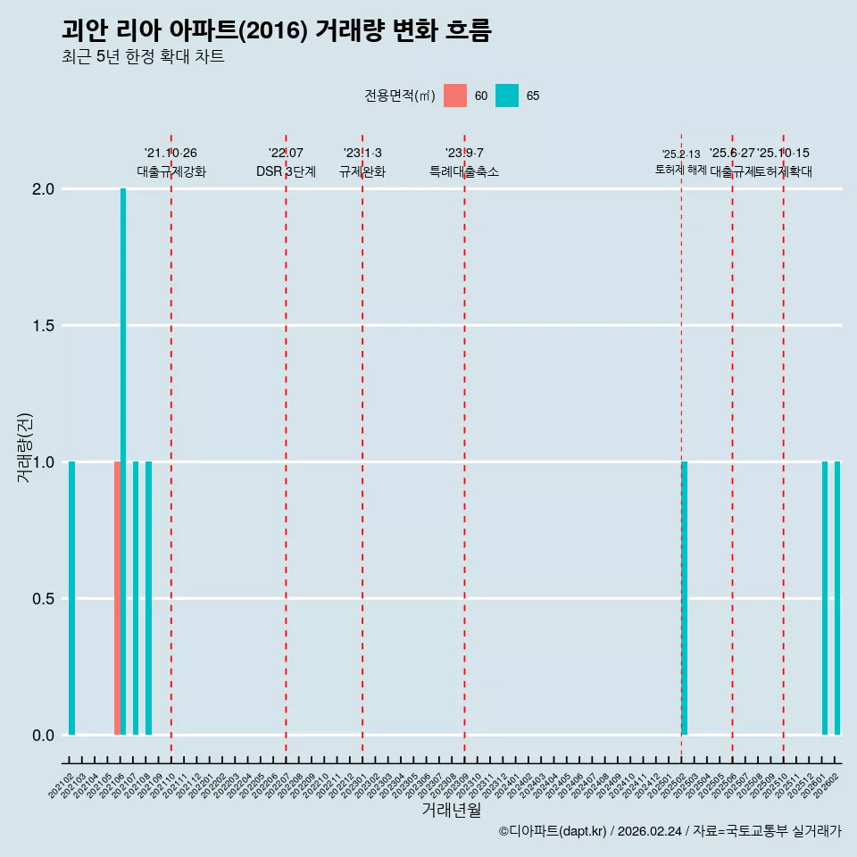 괴안 리아 아파트(2016) 거래량 변화 흐름