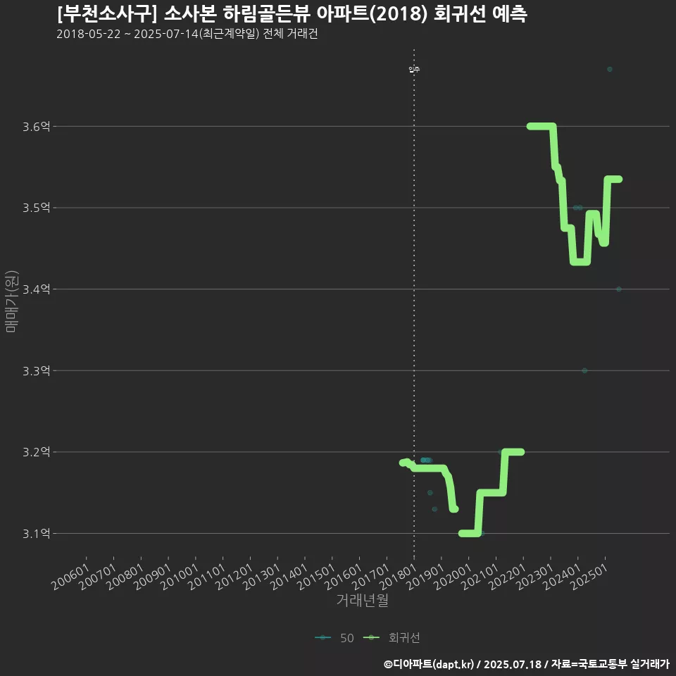 [부천소사구] 소사본 하림골든뷰 아파트(2018) 회귀선 예측