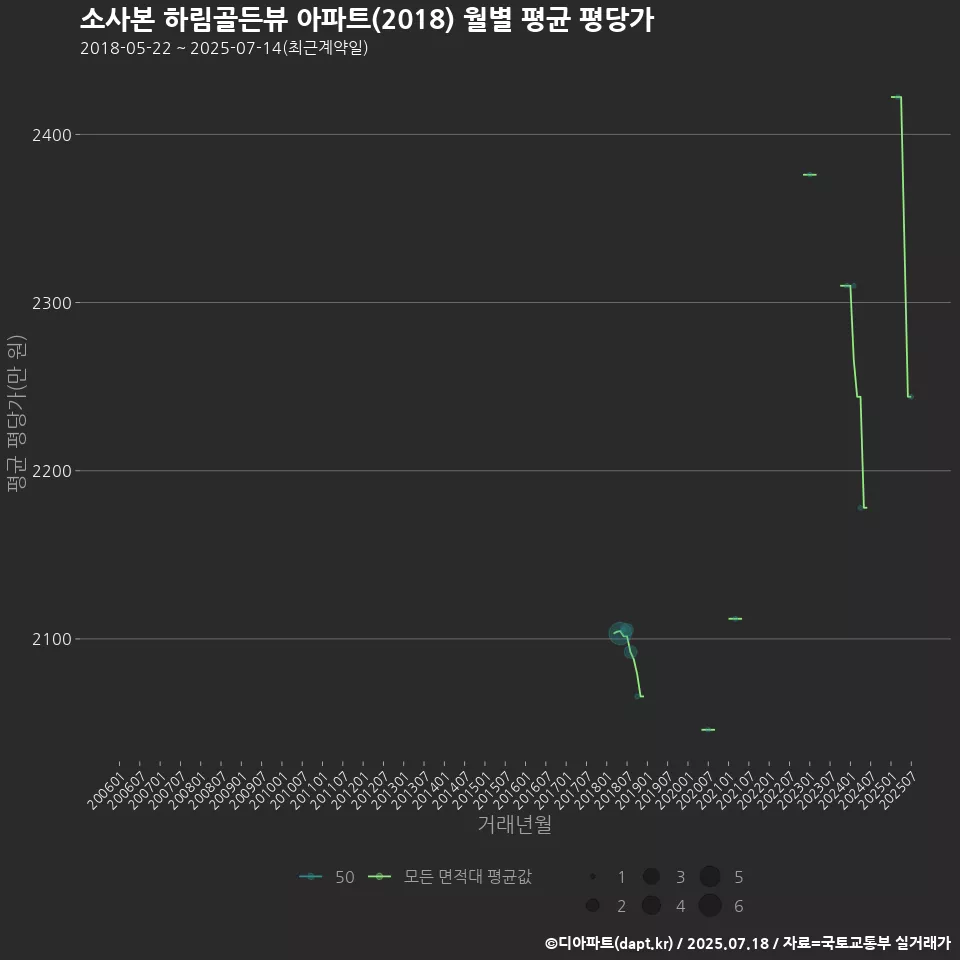 소사본 하림골든뷰 아파트(2018) 월별 평균 평당가