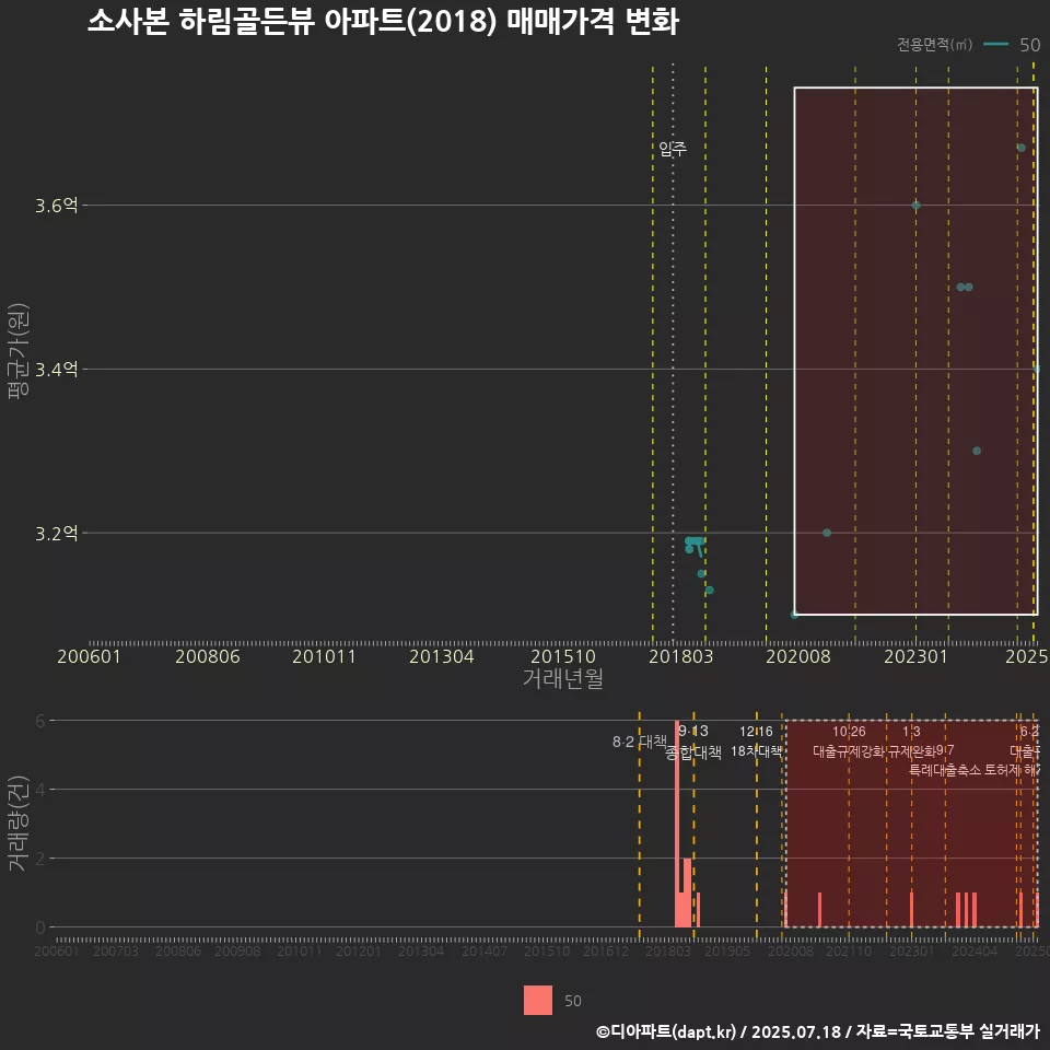소사본 하림골든뷰 아파트(2018) 매매가격 변화