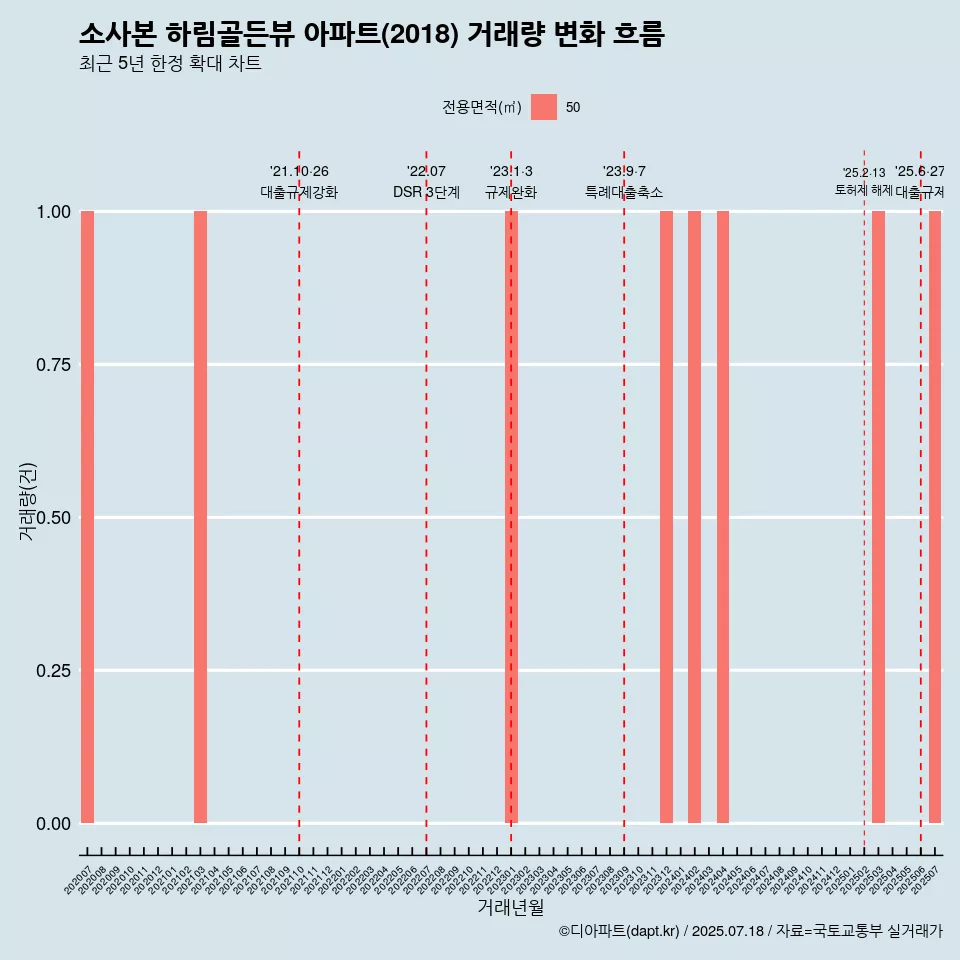소사본 하림골든뷰 아파트(2018) 거래량 변화 흐름