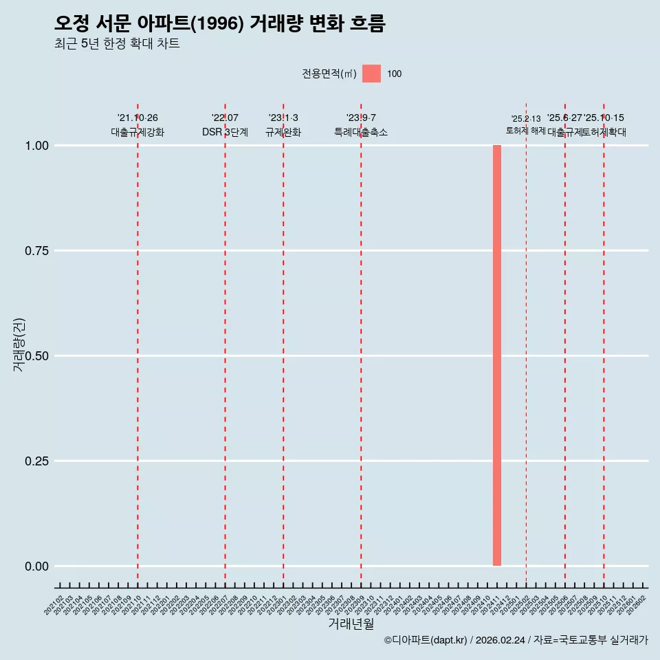 오정 서문 아파트(1996) 거래량 변화 흐름