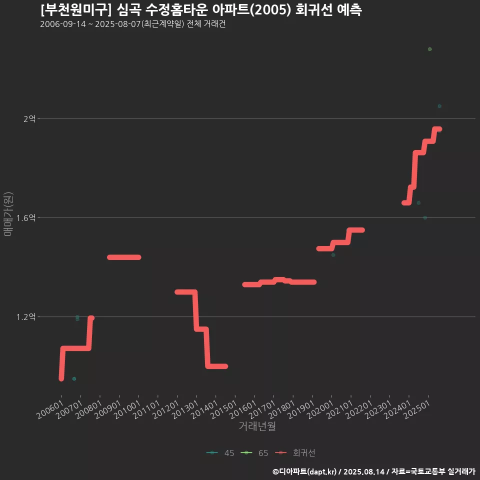 [부천원미구] 심곡 수정홈타운 아파트(2005) 회귀선 예측