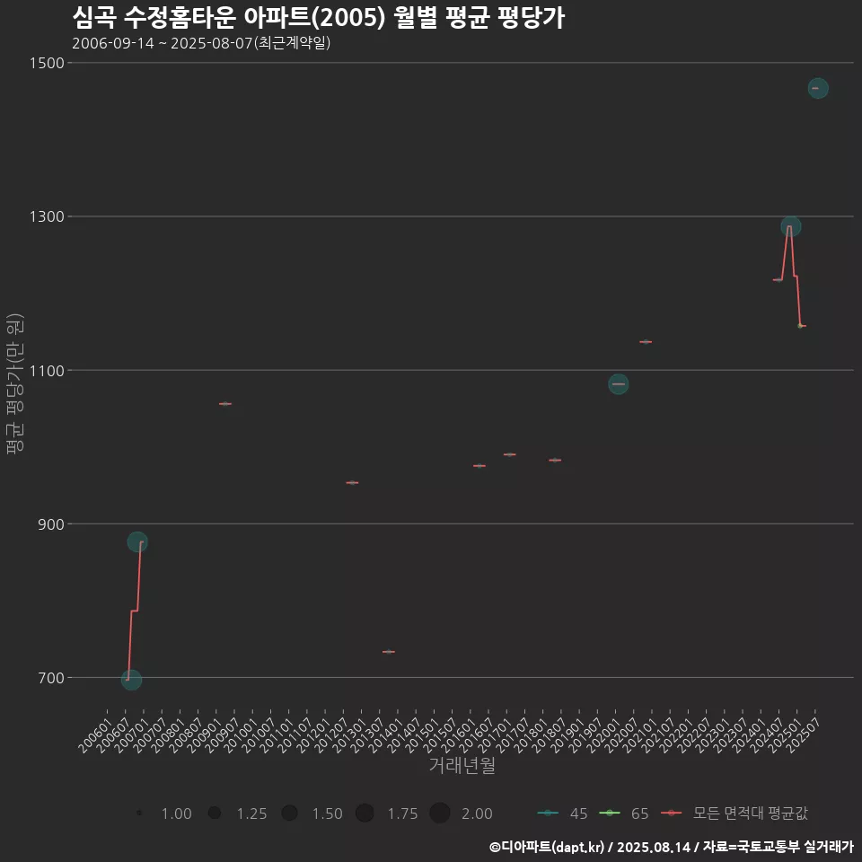 심곡 수정홈타운 아파트(2005) 월별 평균 평당가