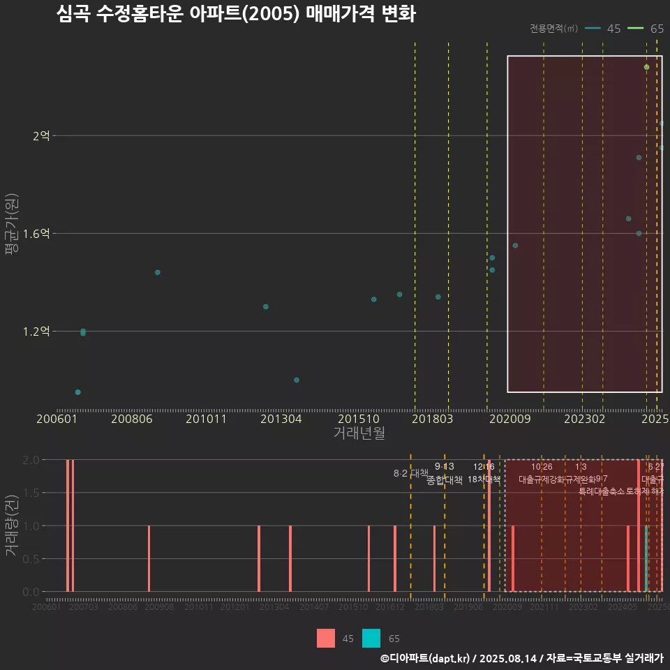 심곡 수정홈타운 아파트(2005) 매매가격 변화
