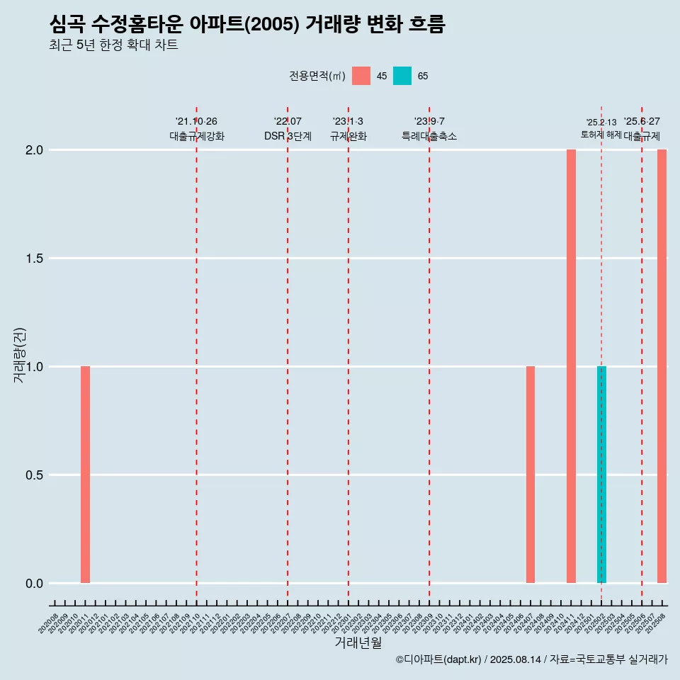 심곡 수정홈타운 아파트(2005) 거래량 변화 흐름