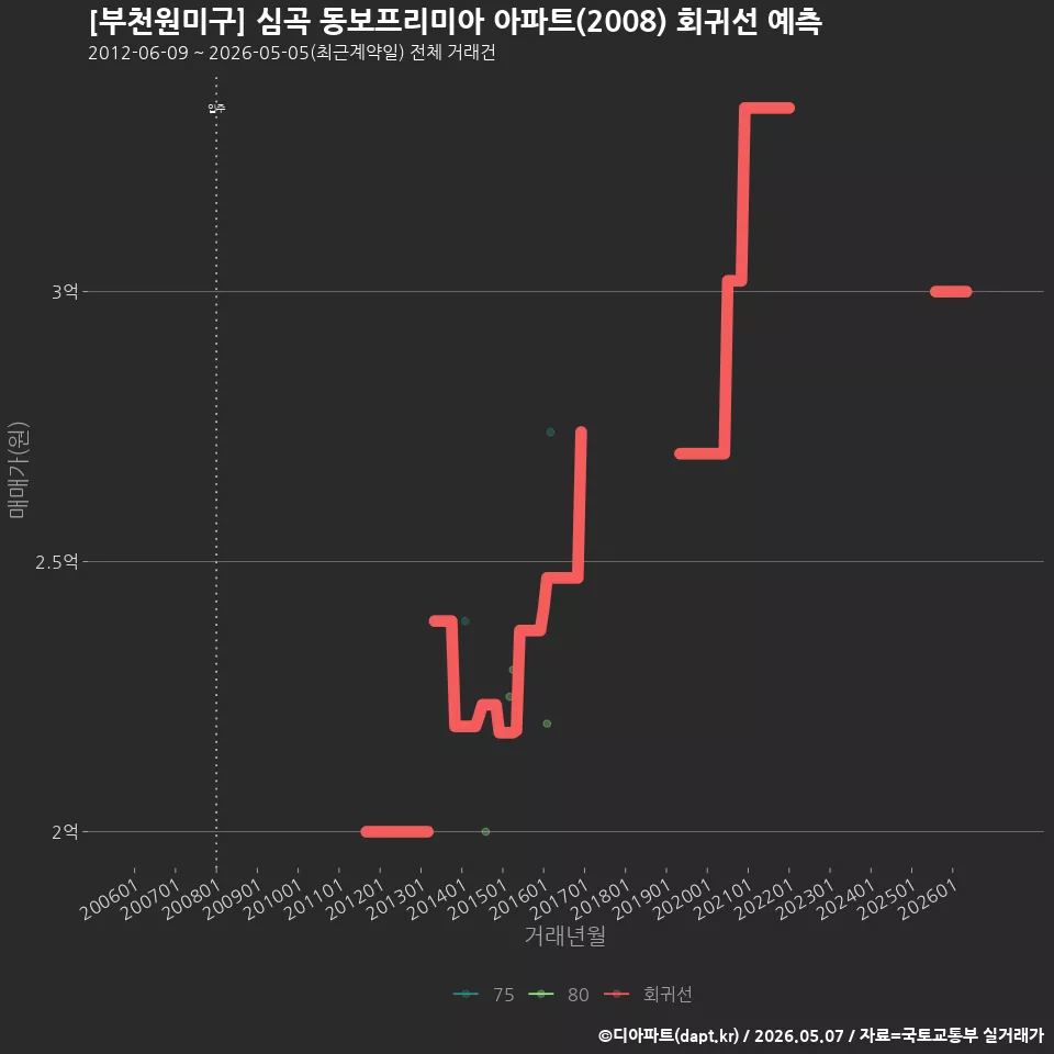 [부천원미구] 심곡 동보프리미아 아파트(2008) 회귀선 예측