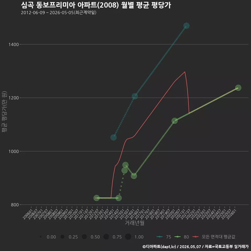 심곡 동보프리미아 아파트(2008) 월별 평균 평당가