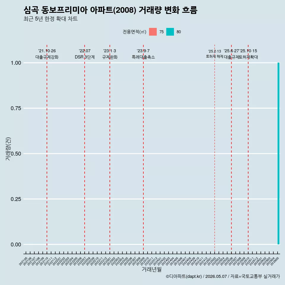 심곡 동보프리미아 아파트(2008) 거래량 변화 흐름