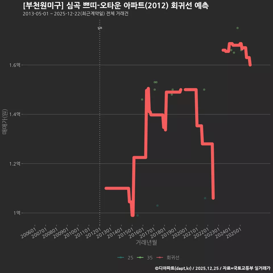 [부천원미구] 심곡 쁘띠-오타운 아파트(2012) 회귀선 예측