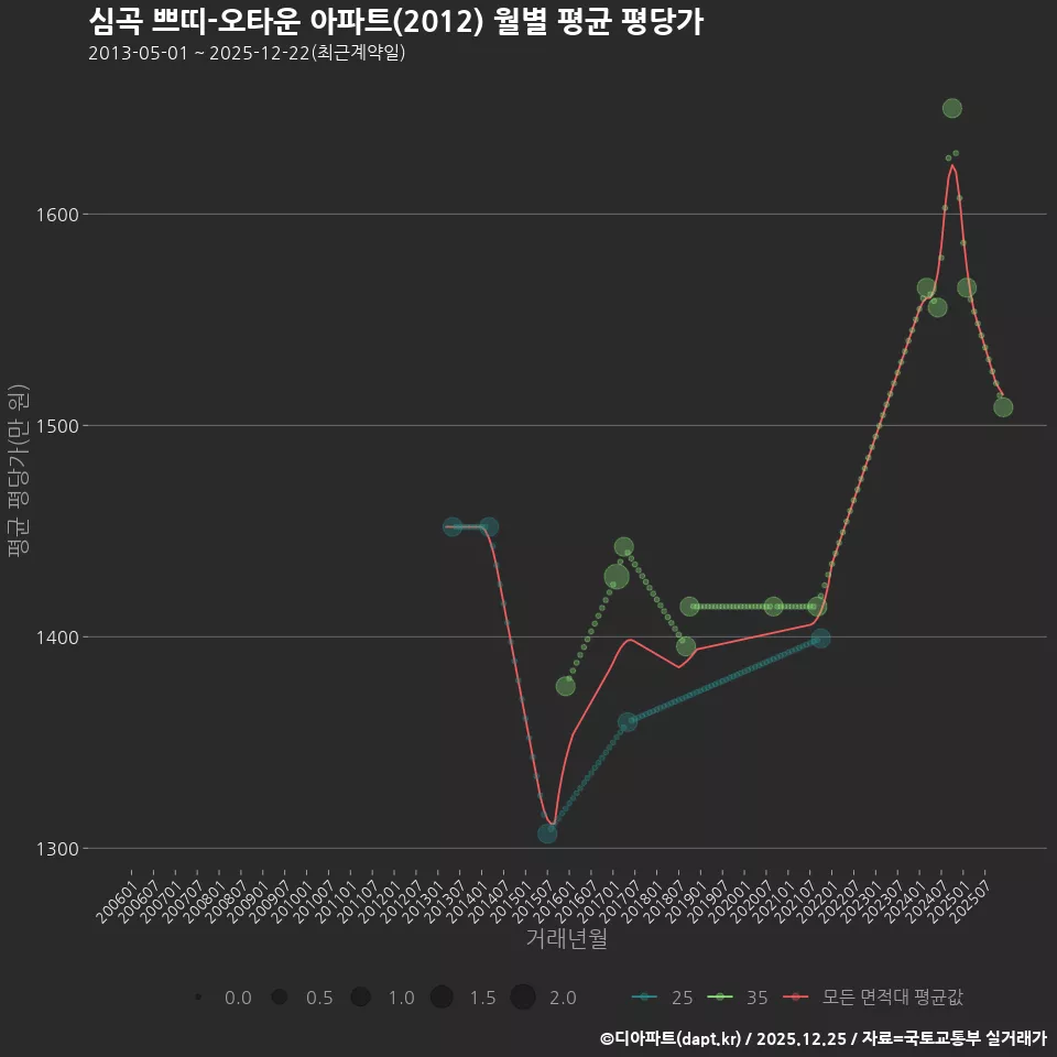 심곡 쁘띠-오타운 아파트(2012) 월별 평균 평당가