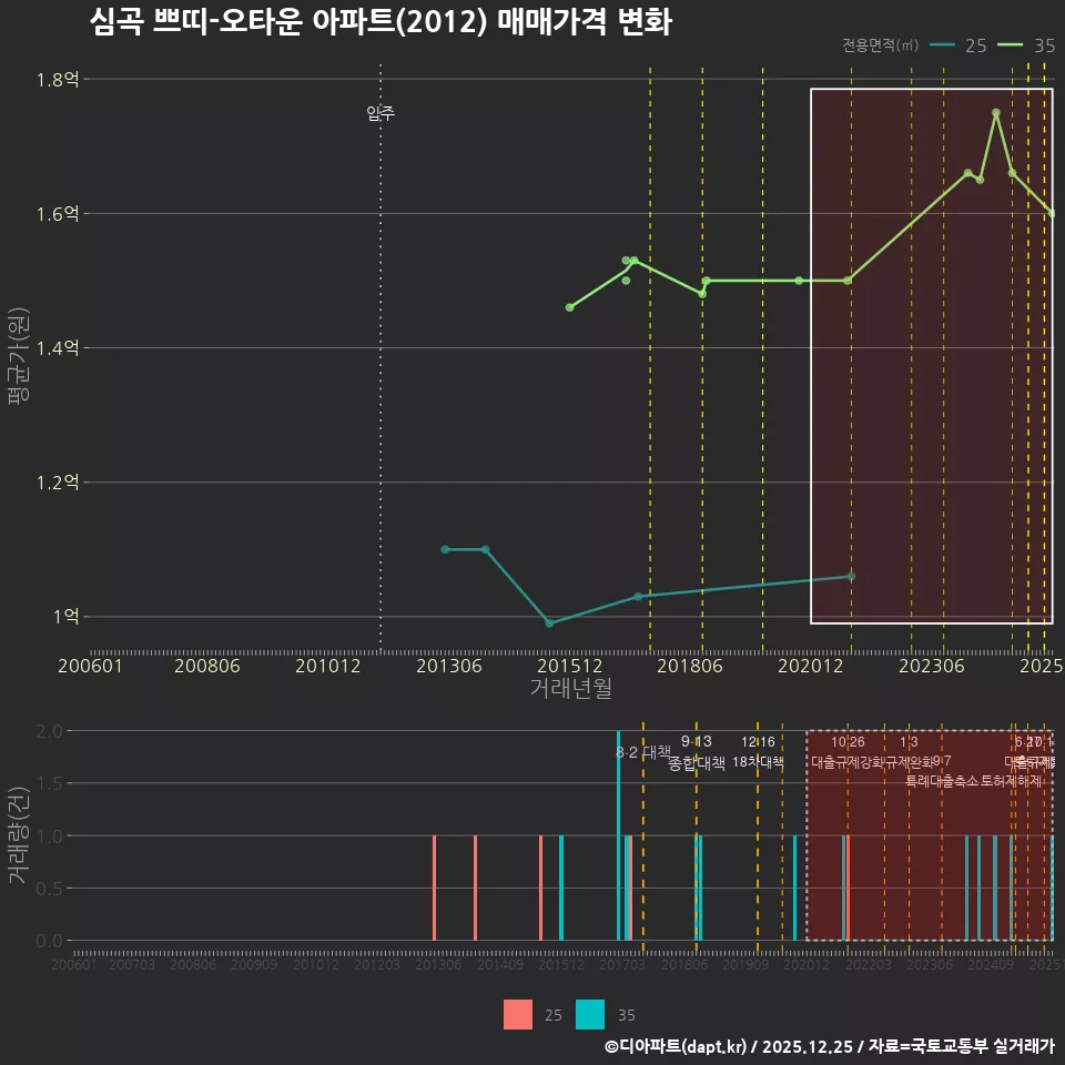 심곡 쁘띠-오타운 아파트(2012) 매매가격 변화