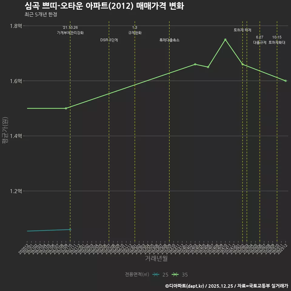 심곡 쁘띠-오타운 아파트(2012) 매매가격 변화