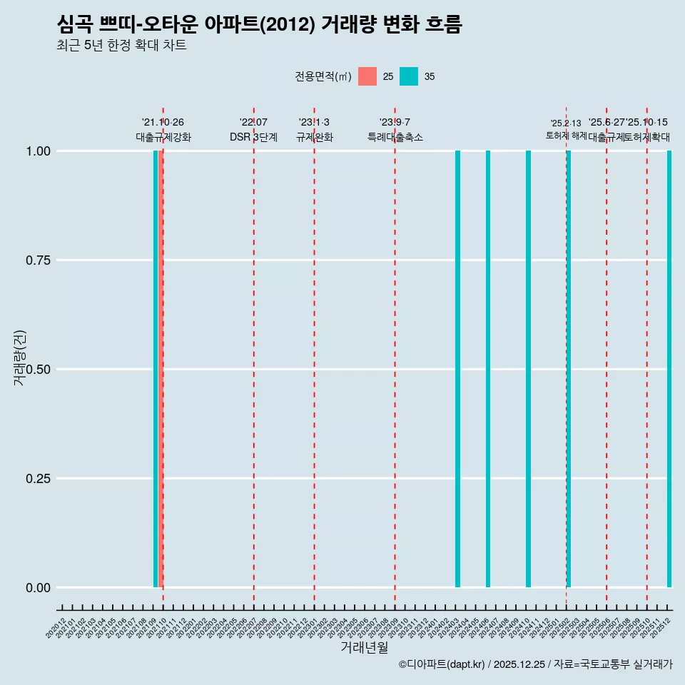 심곡 쁘띠-오타운 아파트(2012) 거래량 변화 흐름