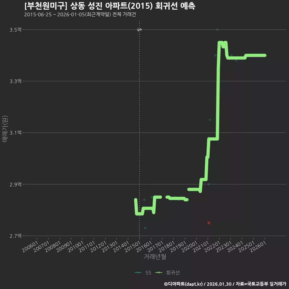 [부천원미구] 상동 성진 아파트(2015) 회귀선 예측