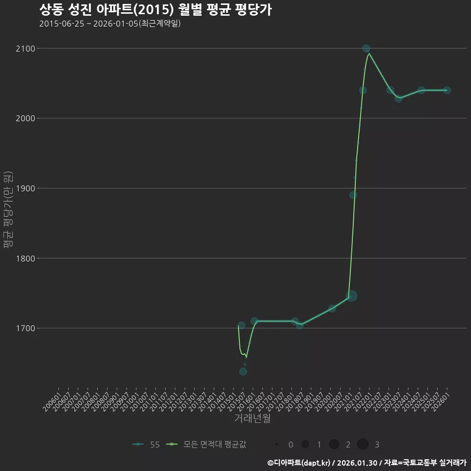 상동 성진 아파트(2015) 월별 평균 평당가
