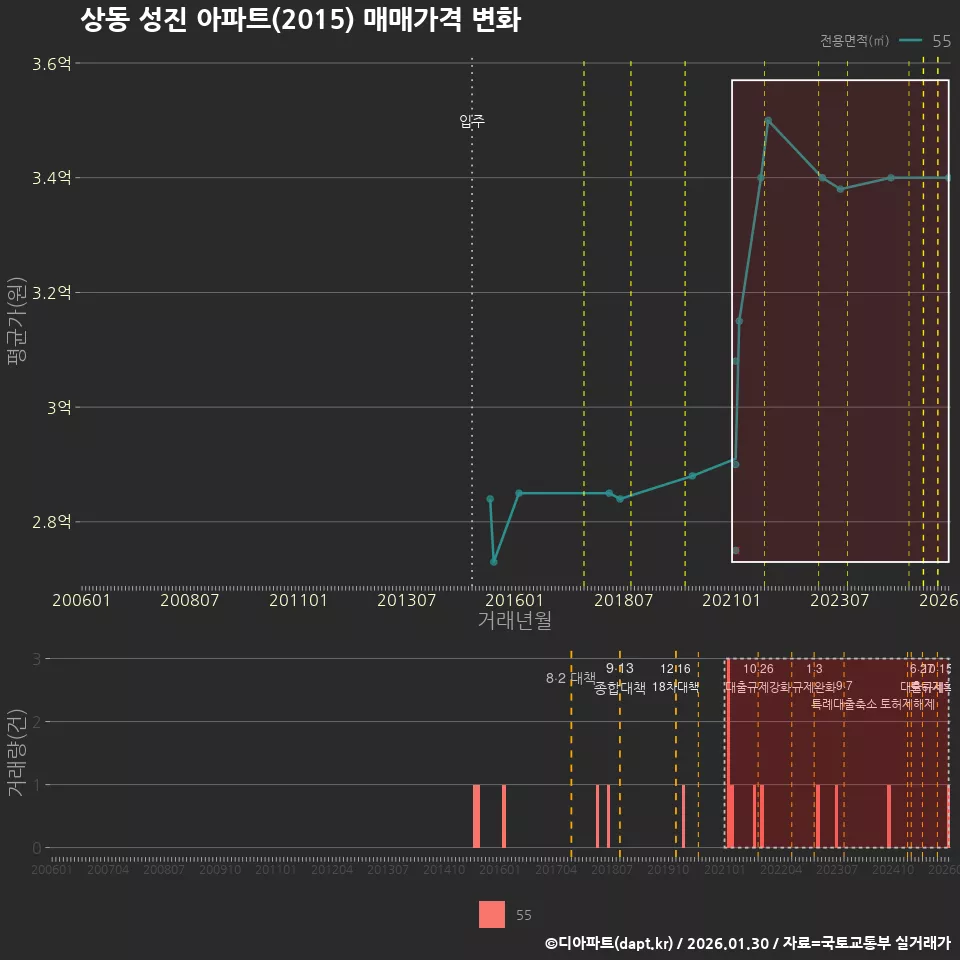 상동 성진 아파트(2015) 매매가격 변화