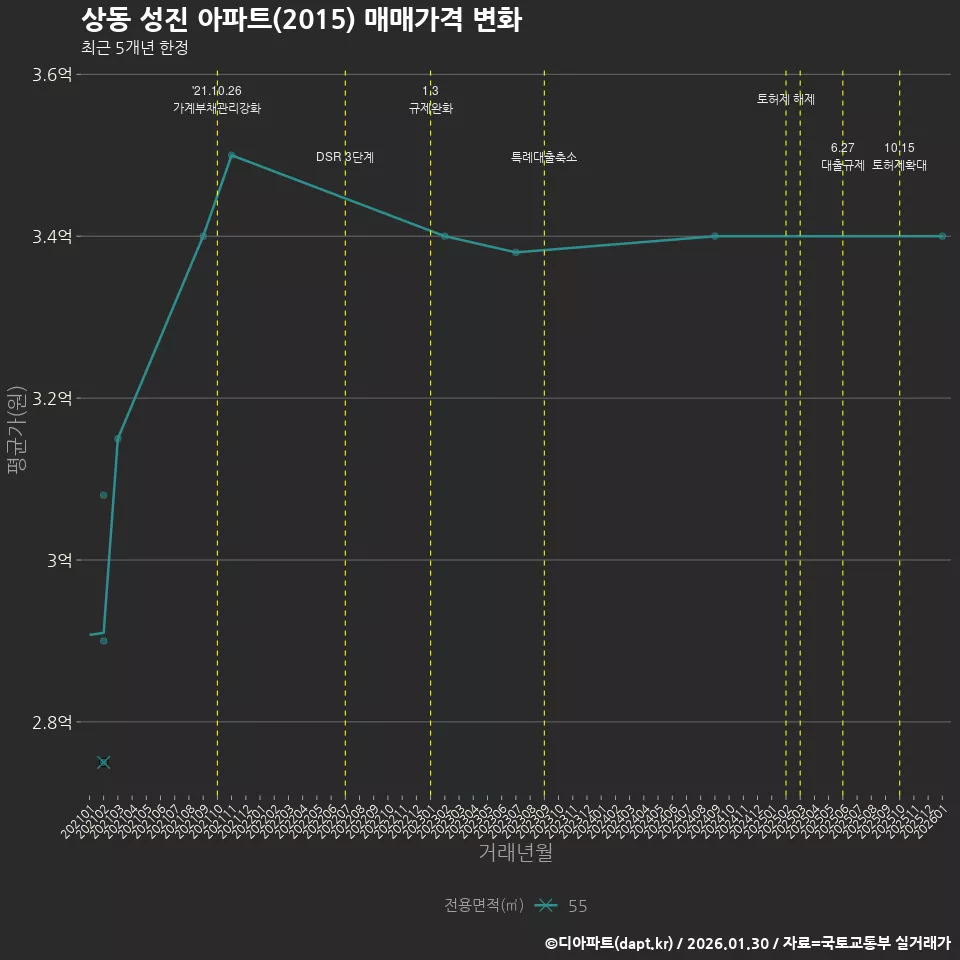 상동 성진 아파트(2015) 매매가격 변화