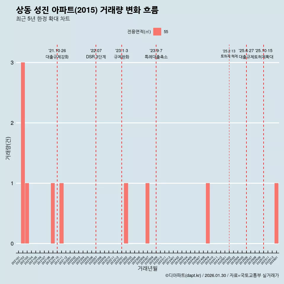 상동 성진 아파트(2015) 거래량 변화 흐름