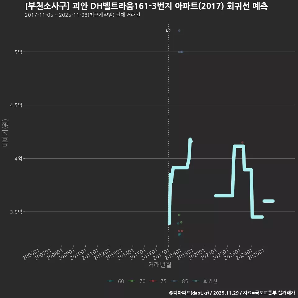 [부천소사구] 괴안 DH벨트라움161-3번지 아파트(2017) 회귀선 예측