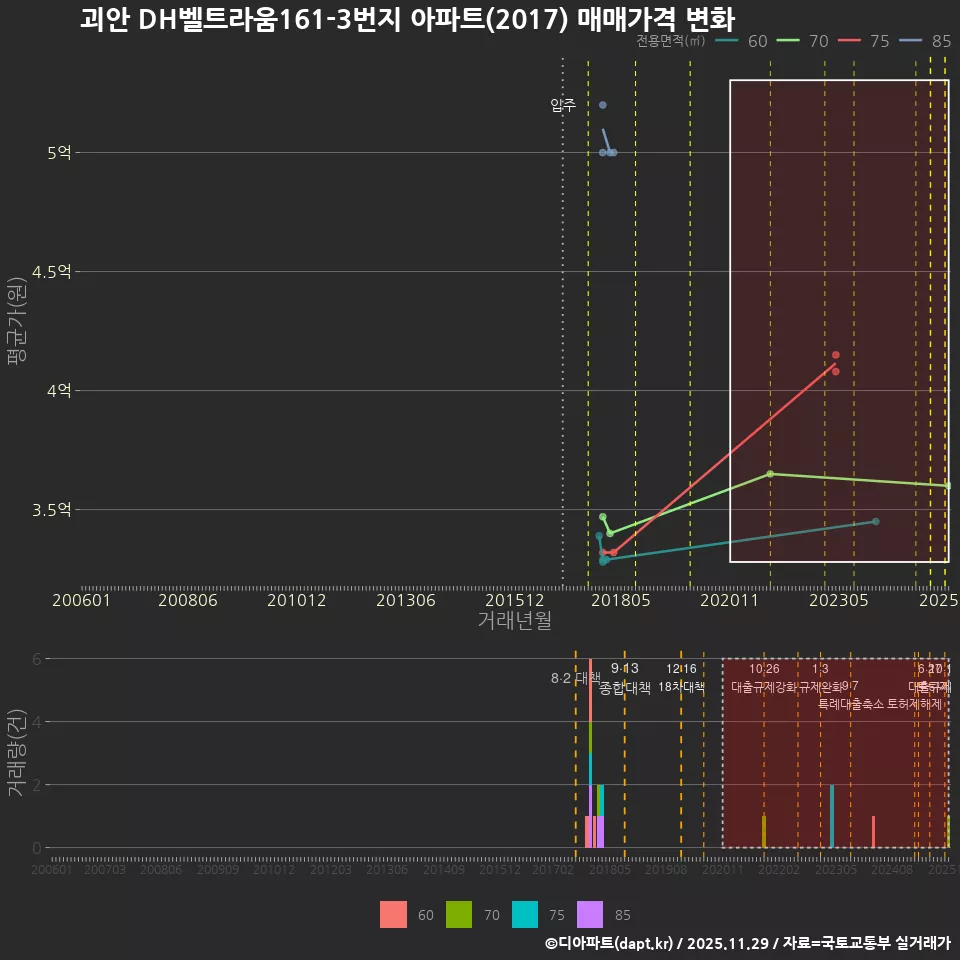 괴안 DH벨트라움161-3번지 아파트(2017) 매매가격 변화