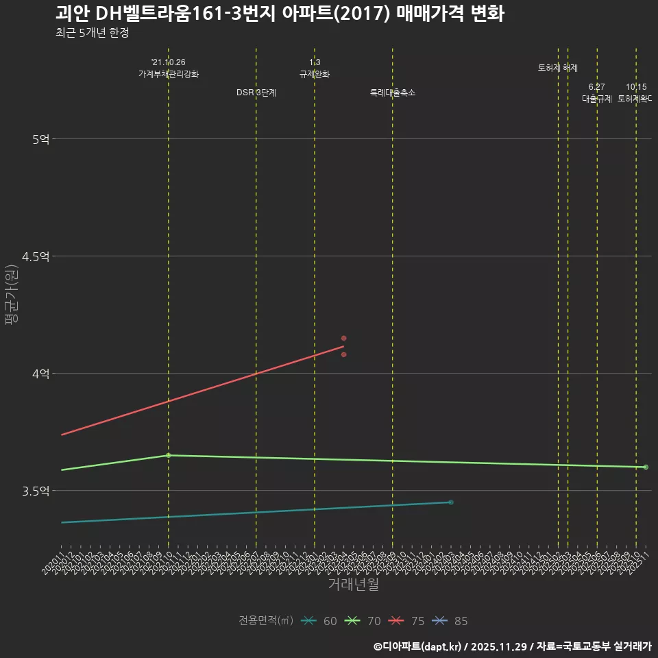 괴안 DH벨트라움161-3번지 아파트(2017) 매매가격 변화