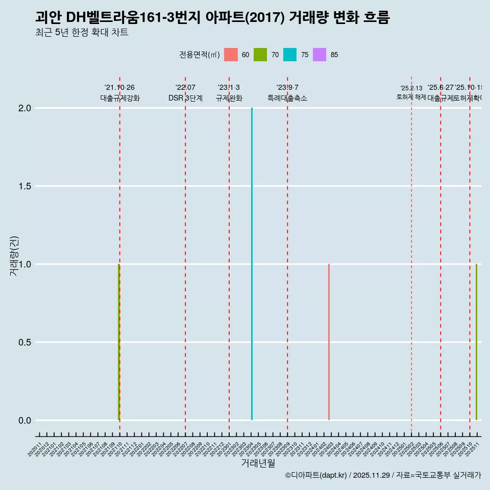 괴안 DH벨트라움161-3번지 아파트(2017) 거래량 변화 흐름