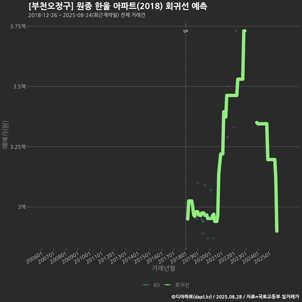 [부천오정구] 원종 한울 아파트(2018) 회귀선 예측