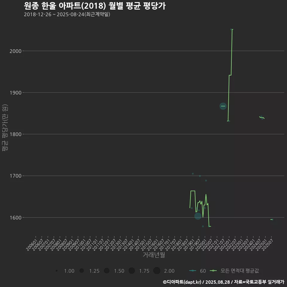 원종 한울 아파트(2018) 월별 평균 평당가