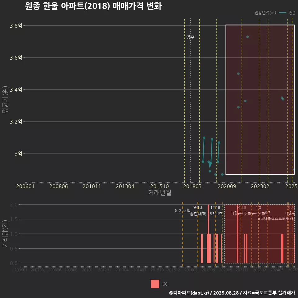 원종 한울 아파트(2018) 매매가격 변화