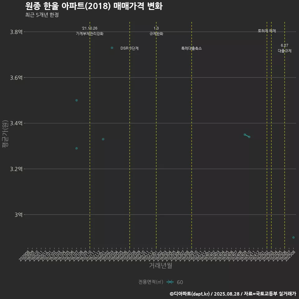 원종 한울 아파트(2018) 매매가격 변화