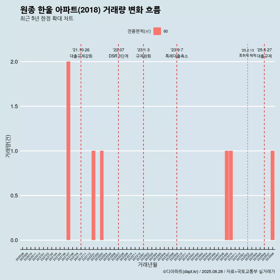 원종 한울 아파트(2018) 거래량 변화 흐름