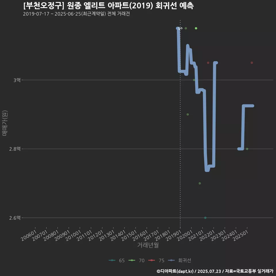 [부천오정구] 원종 엘리트 아파트(2019) 회귀선 예측