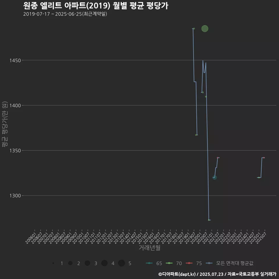 원종 엘리트 아파트(2019) 월별 평균 평당가